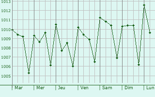 Graphe de la pression atmosphrique prvue pour Port Loko
