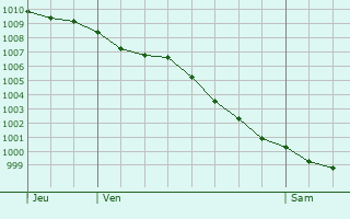 Graphe de la pression atmosphrique prvue pour Oria