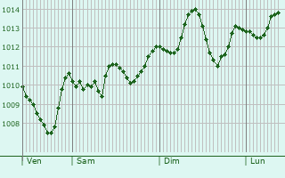 Graphe de la pression atmosphrique prvue pour Dimona