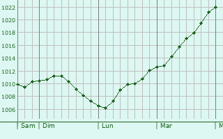 Graphe de la pression atmosphrique prvue pour Villeblevin