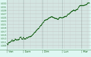 Graphe de la pression atmosphrique prvue pour Pridonskoy