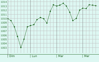 Graphe de la pression atmosphérique prévue pour Verín