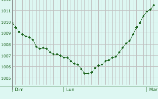 Graphe de la pression atmosphrique prvue pour Friville-Escarbotin