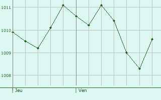 Graphe de la pression atmosphrique prvue pour Oliena