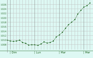 Graphe de la pression atmosphrique prvue pour Le Vaudreuil