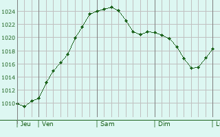 Graphe de la pression atmosphérique prévue pour Geithain