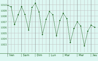 Graphe de la pression atmosphrique prvue pour Abhayapuri