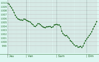 Graphe de la pression atmosphrique prvue pour Villiers-en-Bois