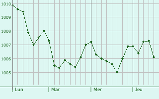 Graphe de la pression atmosphérique prévue pour Artena