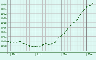 Graphe de la pression atmosphrique prvue pour Letteguives