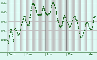 Graphe de la pression atmosphrique prvue pour Kharbatha al Misbah