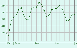 Graphe de la pression atmosphérique prévue pour Ballay