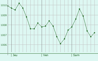 Graphe de la pression atmosphrique prvue pour Neuenstein