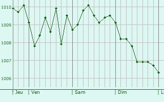 Graphe de la pression atmosphérique prévue pour Mesagne