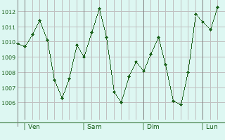 Graphe de la pression atmosphérique prévue pour Rabak