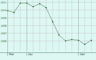 Graphe de la pression atmosphrique prvue pour Donnenheim