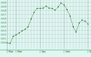 Graphe de la pression atmosphérique prévue pour Pinczow