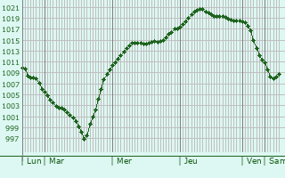 Graphe de la pression atmosphrique prvue pour Novomoskovsk