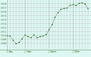 Graphe de la pression atmosphrique prvue pour Novobataysk
