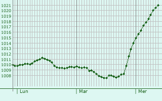 Graphe de la pression atmosphrique prvue pour Poltava