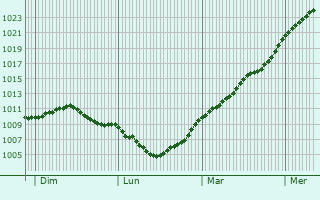 Graphe de la pression atmosphrique prvue pour Weidingen