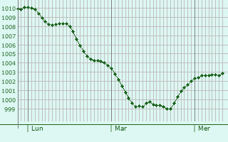 Graphe de la pression atmosphérique prévue pour Massa Lombarda