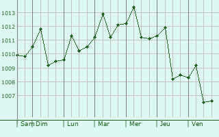 Graphe de la pression atmosphrique prvue pour Lingcheng
