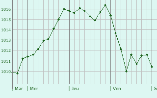 Graphe de la pression atmosphérique prévue pour Zoliborz
