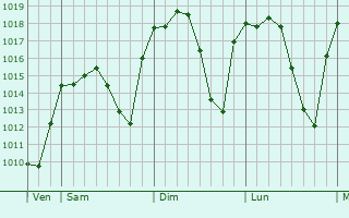 Graphe de la pression atmosphérique prévue pour Palma del Río