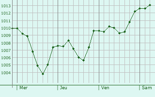 Graphe de la pression atmosphrique prvue pour Saint-tienne-de-Tine