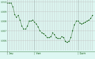 Graphe de la pression atmosphrique prvue pour Niefern-schelbronn