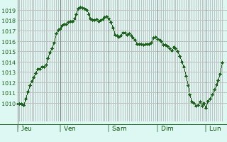 Graphe de la pression atmosphrique prvue pour Montauban