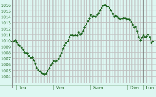 Graphe de la pression atmosphrique prvue pour Havlickuv Brod
