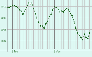 Graphe de la pression atmosphrique prvue pour Mallersdorf-Pfaffenberg