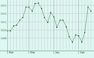 Graphe de la pression atmosphérique prévue pour Volla