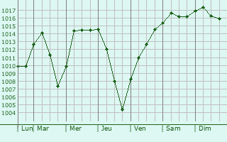 Graphe de la pression atmosphrique prvue pour Sauk Village