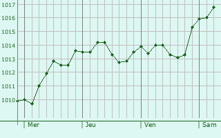 Graphe de la pression atmosphérique prévue pour Geldern