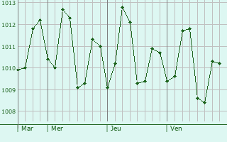 Graphe de la pression atmosphérique prévue pour Borivli