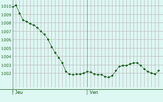 Graphe de la pression atmosphrique prvue pour Gooik