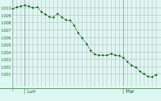 Graphe de la pression atmosphérique prévue pour Carmagnola