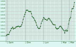 Graphe de la pression atmosphrique prvue pour Rakhiv