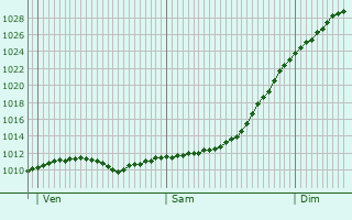 Graphe de la pression atmosphrique prvue pour Vidnoye