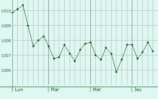 Graphe de la pression atmosphérique prévue pour Forio