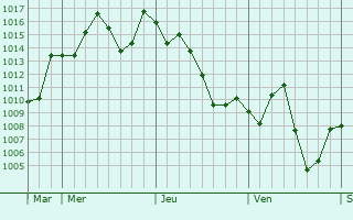 Graphe de la pression atmosphrique prvue pour Merouana