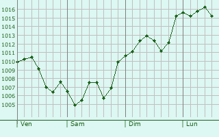 Graphe de la pression atmosphrique prvue pour Aguilar