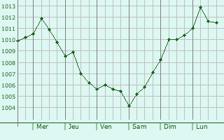 Graphe de la pression atmosphrique prvue pour Anamur