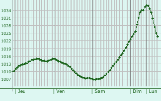 Graphe de la pression atmosphrique prvue pour Pirkkala