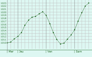 Graphe de la pression atmosphrique prvue pour Mendig
