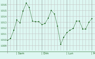 Graphe de la pression atmosphrique prvue pour Searcy