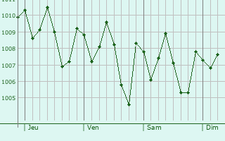 Graphe de la pression atmosphrique prvue pour Anho